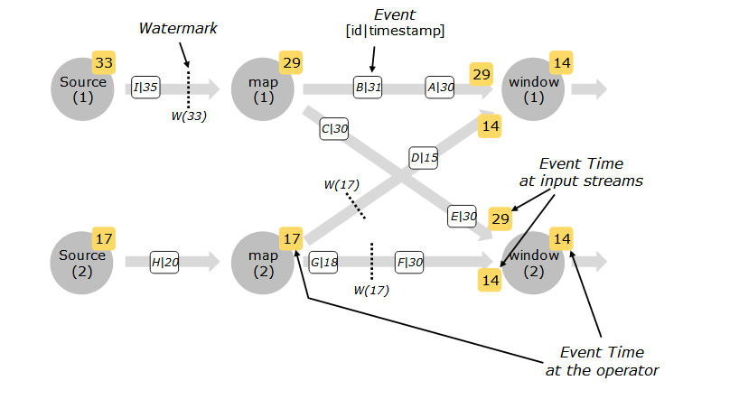 并发时的水印更新